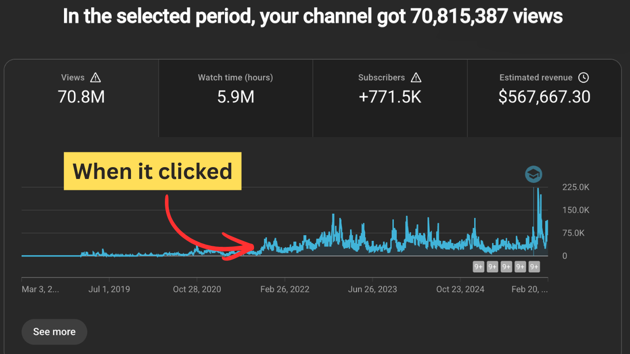 Gabe’s YouTube channel analytics showing views, watch time, subscribers, and revenue