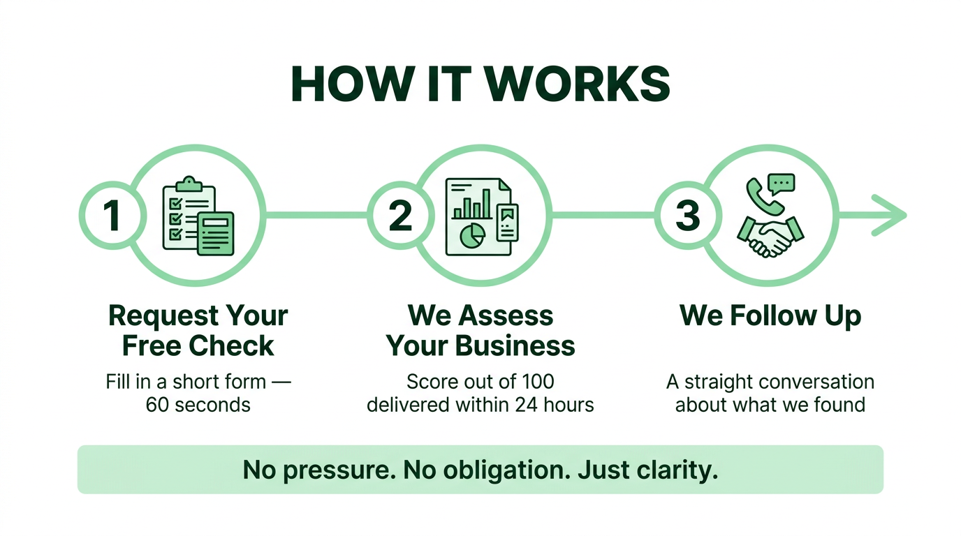 How it works — 3 steps