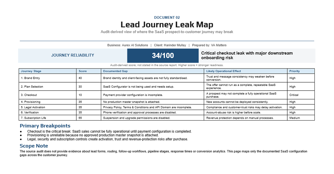 Lead Journey Leak Map