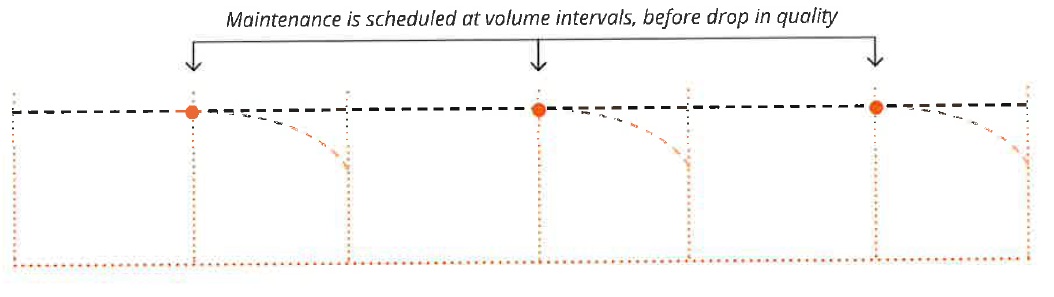 preventive maintenance axia standard