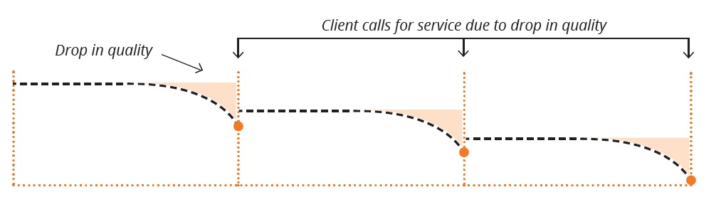 maintenance standard