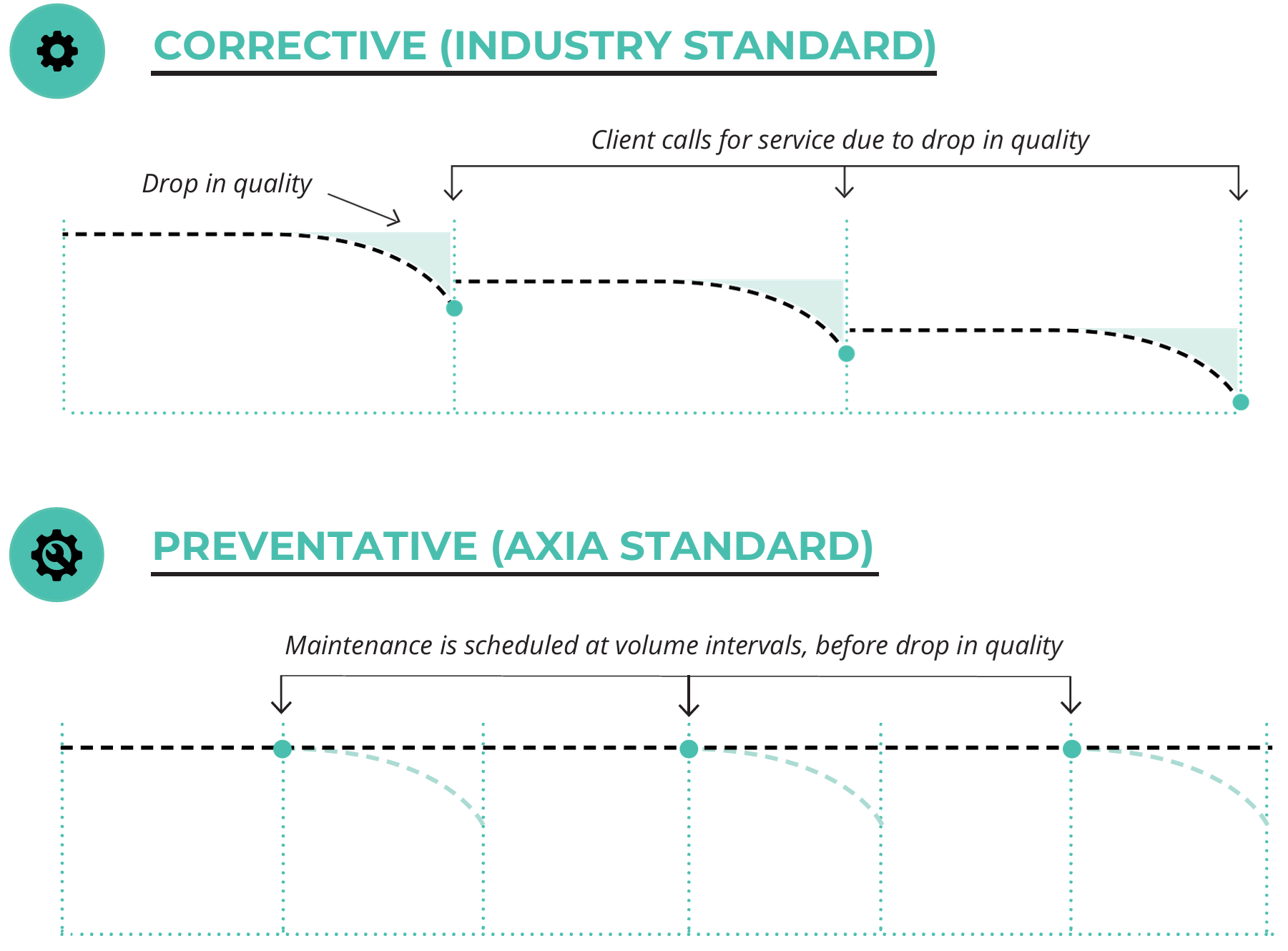 Diagram comparing corrective maintenance, where quality drops before a service call, with preventative maintenance scheduled at set volume intervals