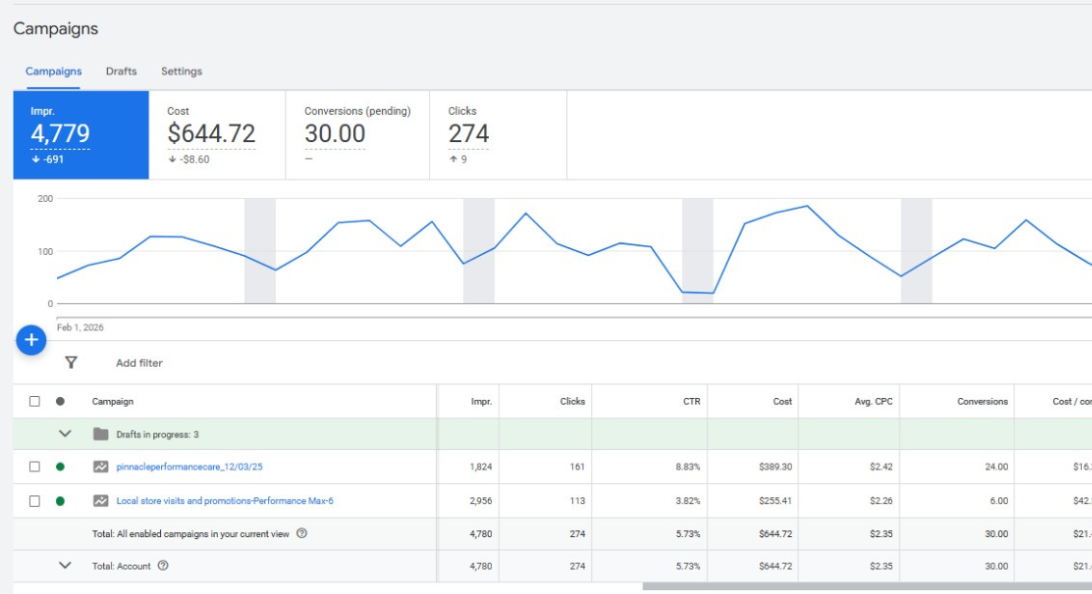 High-Intent Demand Clearly Filtered