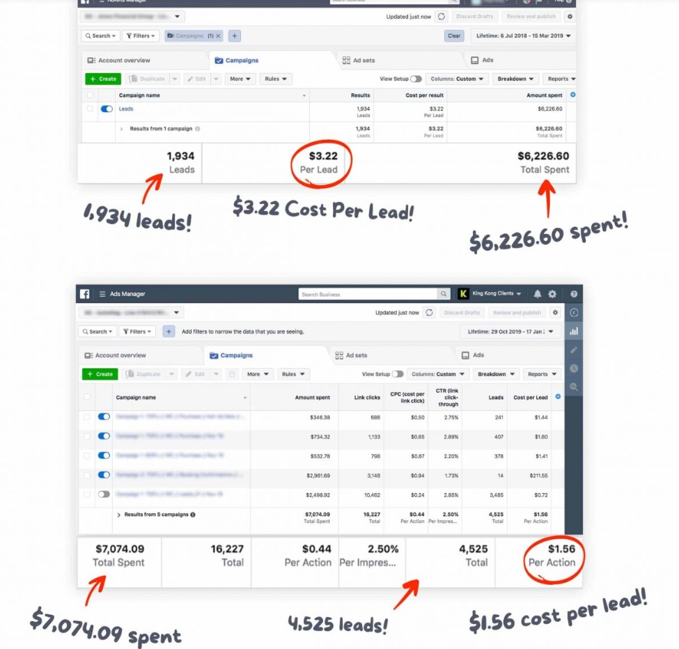 Meta Ads results — 1,934 leads at $3.22 per lead and 4,525 leads at $1.56 per action