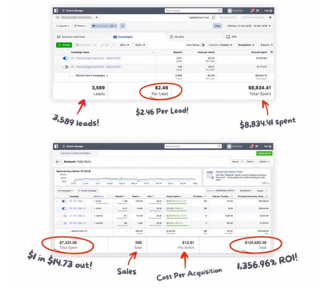 Meta Ads results — 3,589 leads at $2.46 per lead and 1,356% ROI: $7,334 spent, $104,683 returned