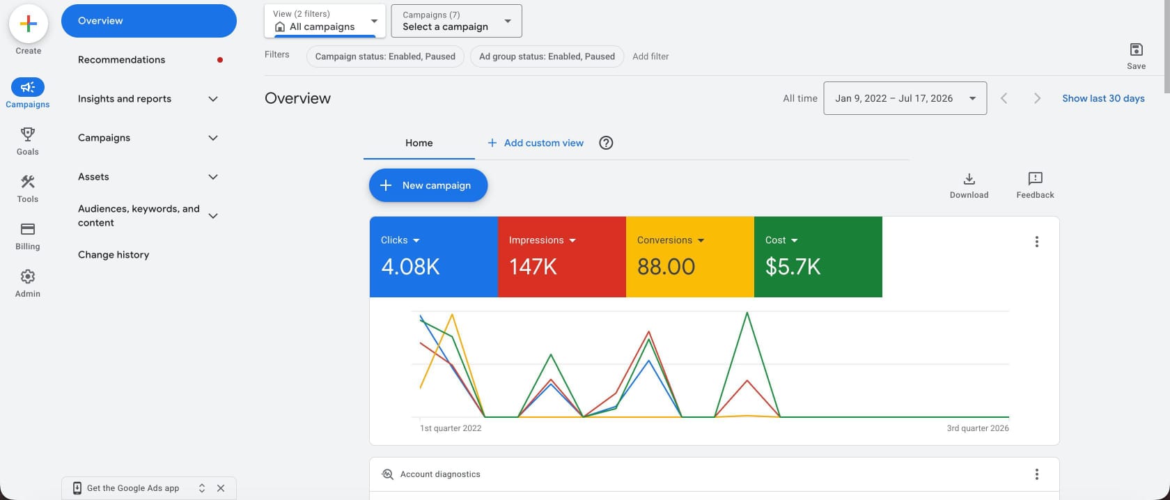 Google Ads overview — 4.08K clicks, 147K impressions, 88 conversions