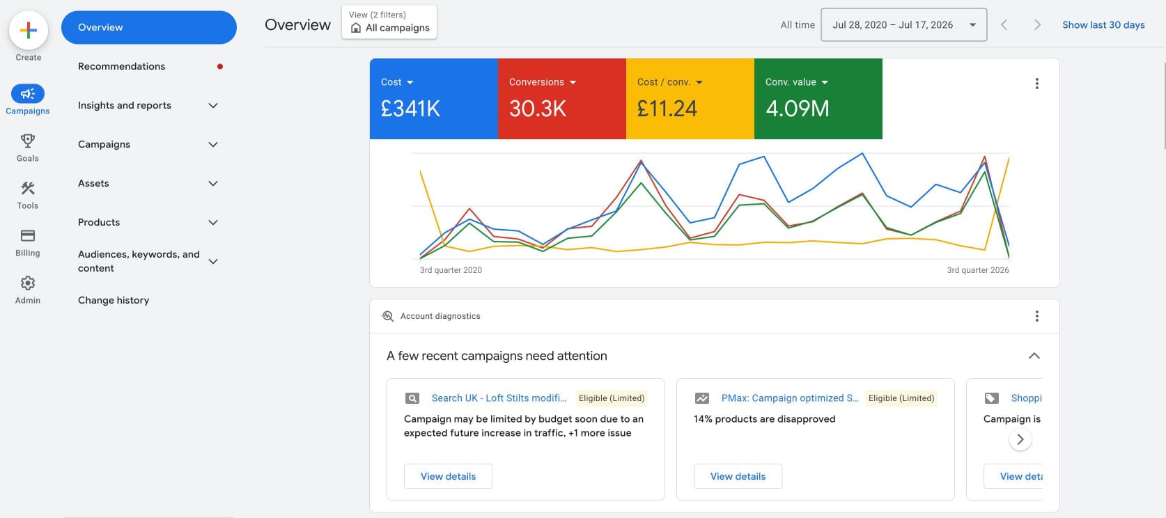 Google Ads overview — 30.3K conversions at £11.24 each with £4.09M conversion value