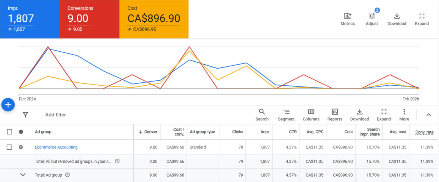 Paid advertising results for Ecommerce Accounting