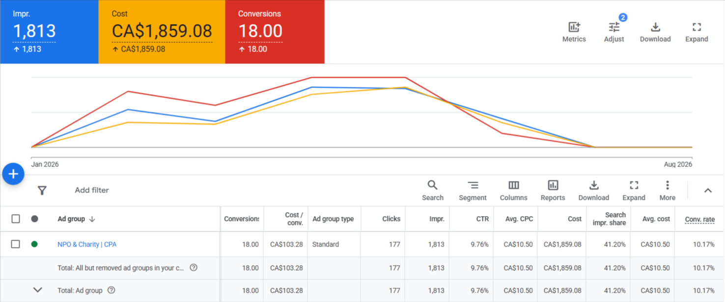 Paid advertising results for Non-Profit and Charity CPA