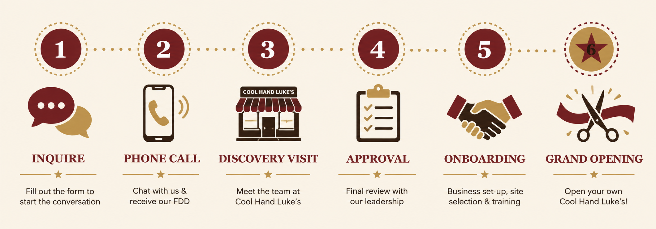 The six steps to opening your own Cool Hand Luke's: Inquire, Phone Call, Discovery Visit, Approval, Onboarding, Grand Opening
