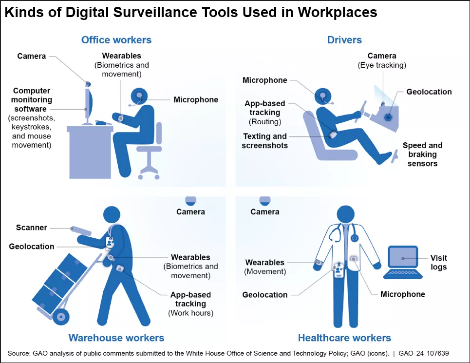 Kinds of Digital Surveillance Tools Used in Workplaces (source: GAO analysis on public comments submitted to the White House Office of Science and Technology Policy; GAO (icons).)