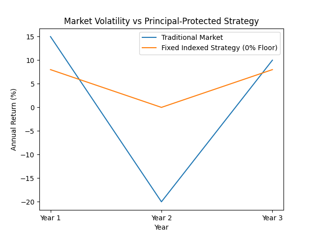 Market Volatility vs Principal-Protected Strategy