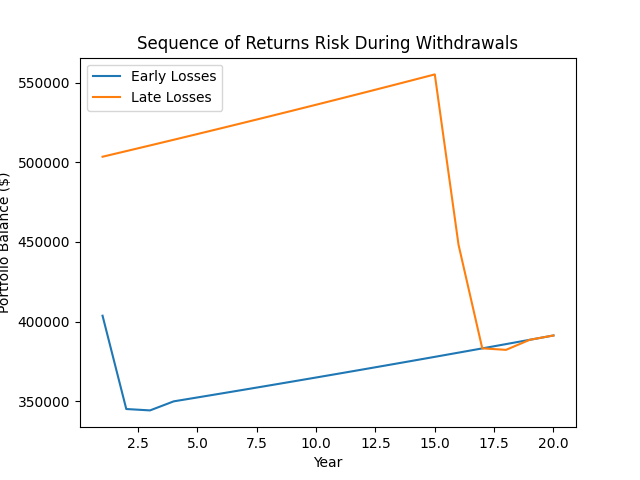 Sequence of Returns Risk During Withdrawals