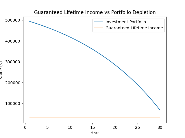 Guaranteed Lifetime Income vs Portfolio Depletion