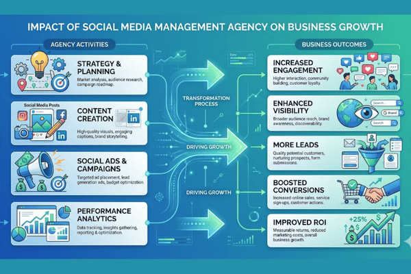 Impact of social media management company on business growth including leads, engagement, and brand visibility