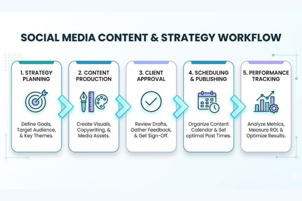 social media content creation workflow strategy production approval publishing analytics process