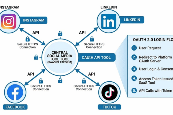API connection between social media tool and multiple platforms using OAuth authentication