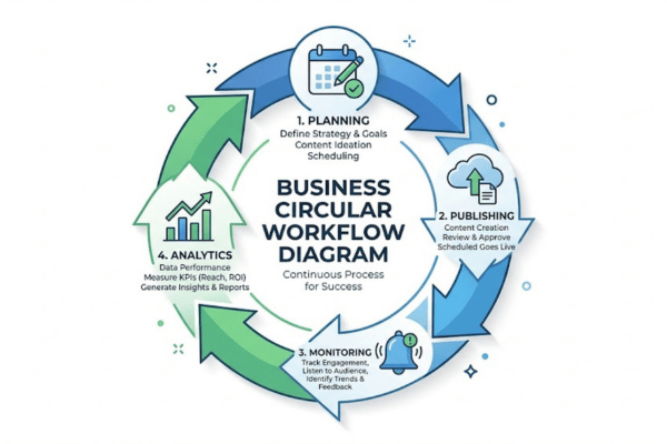 Social media management workflow showing planning publishing monitoring and analytics cycle