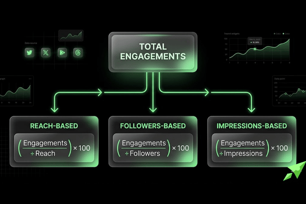 Step-by-step flowchart showing how to calculate engagement rate using different formulas for reach, followers, and impressions