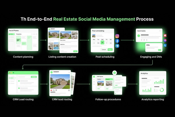 Real estate social media management workflow from content creation to CRM lead tracking Real estate social media management workflow from content creation to CRM lead tracking