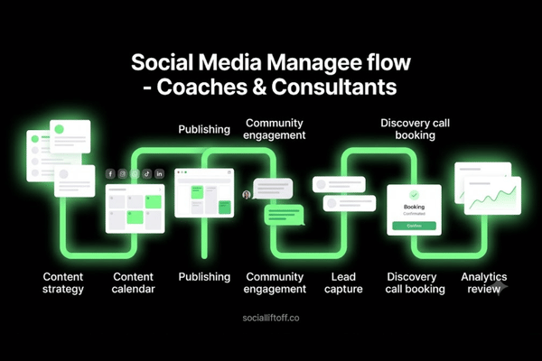 Social media management workflow for coaches and consultants from content planning to discovery calls Social media management workflow for coaches and consultants from content planning to discovery calls