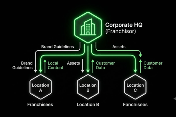 Infographic diagram showing the flow of social media management between a franchise corporate HQ and individual local locations. Infographic diagram showing the flow of social media management between a franchise corporate HQ and individual local locations.
