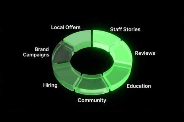 Visual representation of a marketing funnel showing social media attention turning into local franchise leads and bookings. Visual representation of a marketing funnel showing social media attention turning into local franchise leads and bookings.