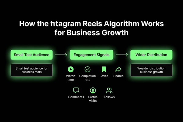 Instagram Reels algorithm flow showing watch time, saves, shares, and wider distribution Instagram Reels algorithm flow showing watch time, saves, shares, and wider distribution