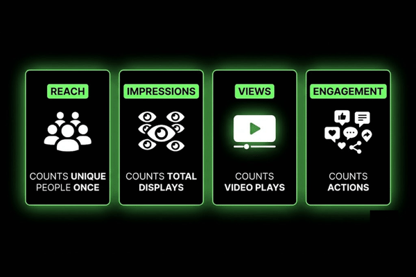 social media reach vs impressions vs views vs engagement comparison infographic