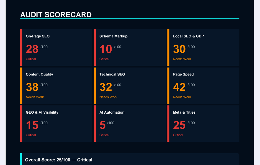 Score Breakdown Card from Actual Site Audit. Book Yours Today!