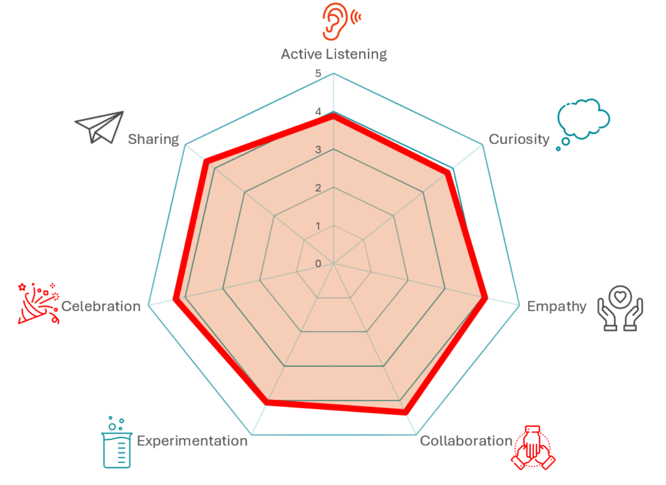 Example Customer CentrIQ individual profile across seven traits