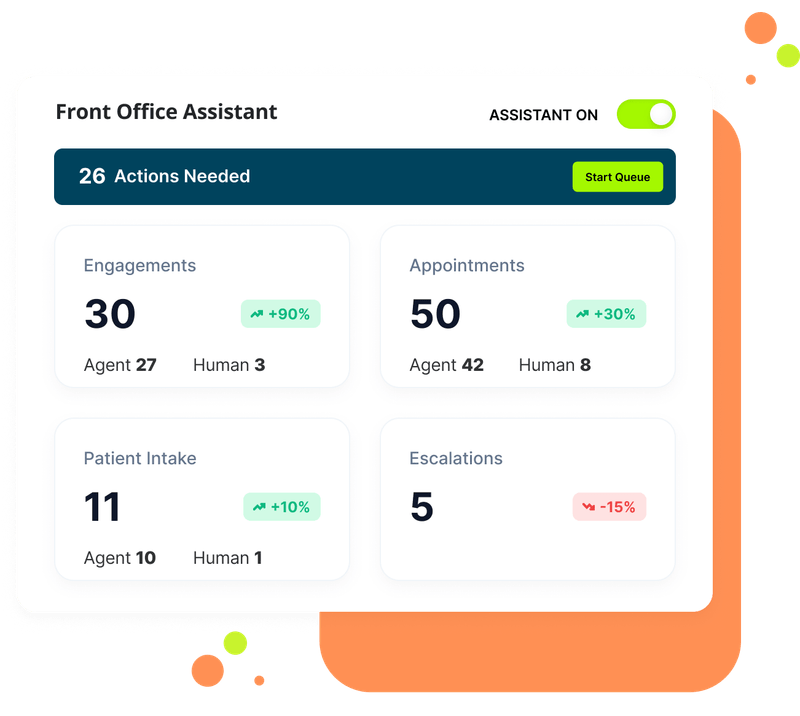 Sample Front Office Assistant dashboard showing engagements, appointments, patient intake, and escalations, each split between items the assistant completed and items handled by a staff member.