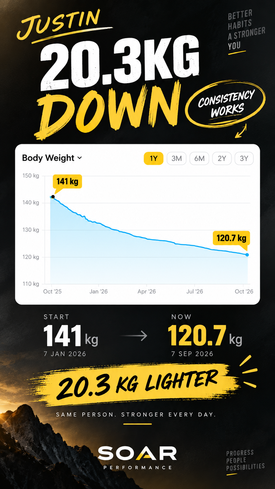 Justin's actual body weight tracking graph, 141kg down to 120.7kg