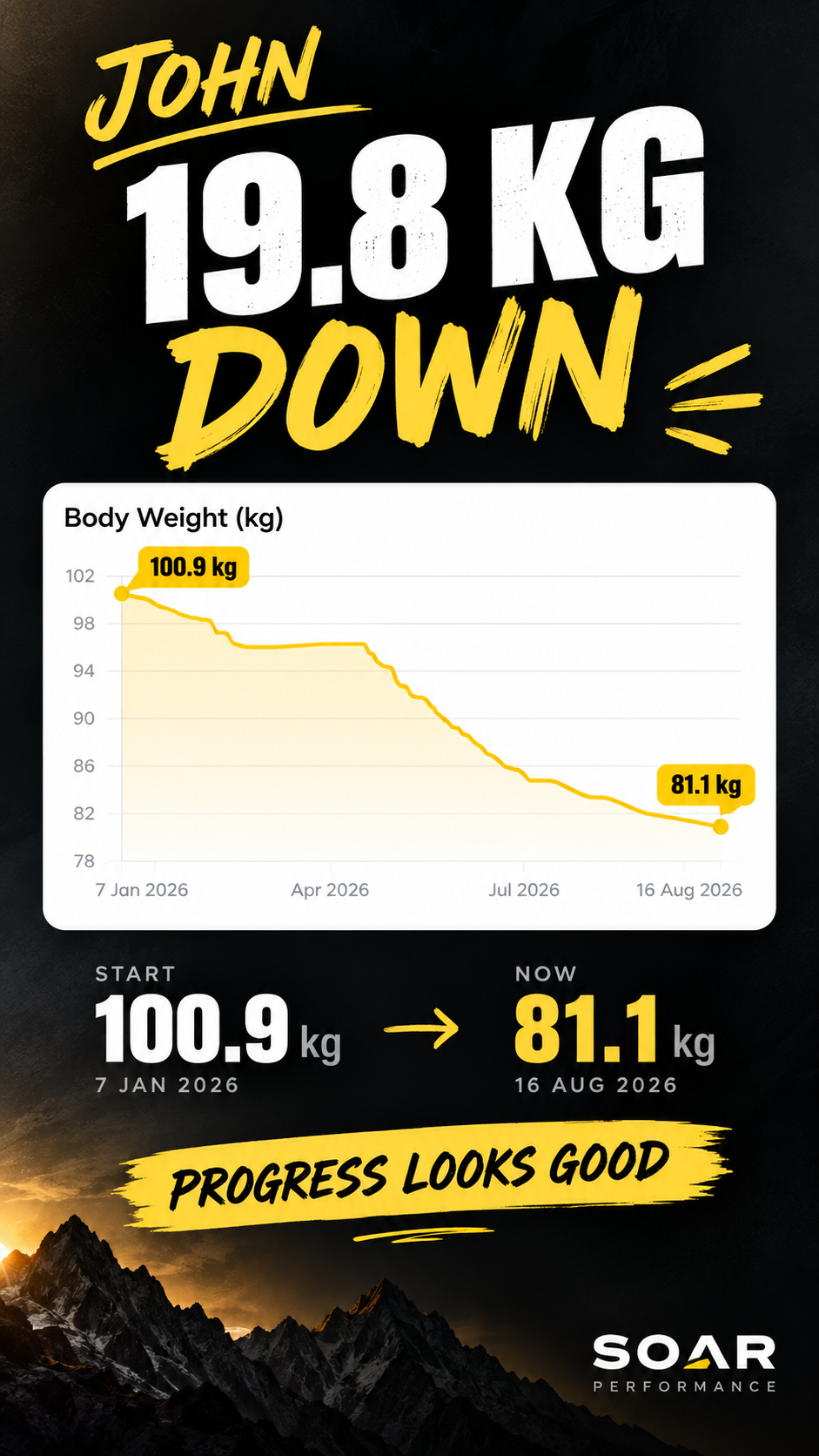 John's actual body weight tracking graph, 100.9kg down to 81.1kg