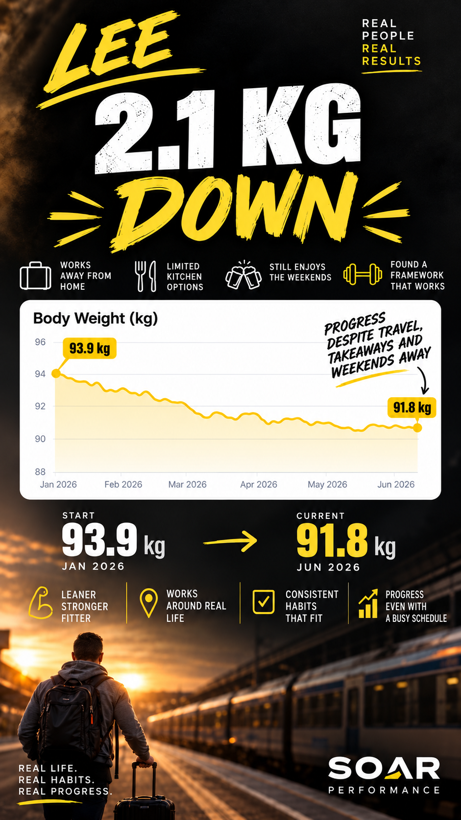 Lee's actual body weight tracking graph
