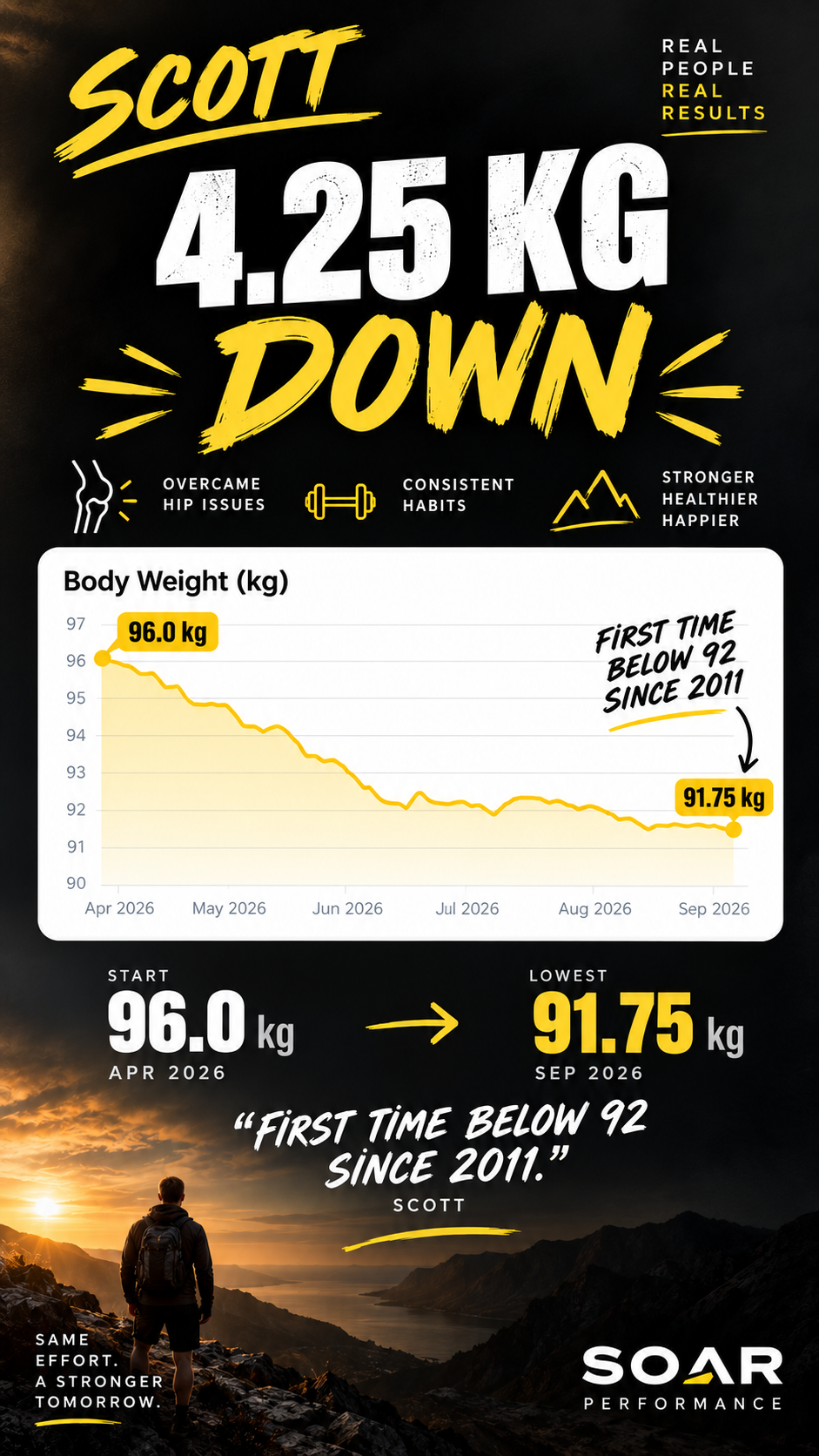 Scott's actual body weight tracking graph, 96.2kg down to 91.75kg