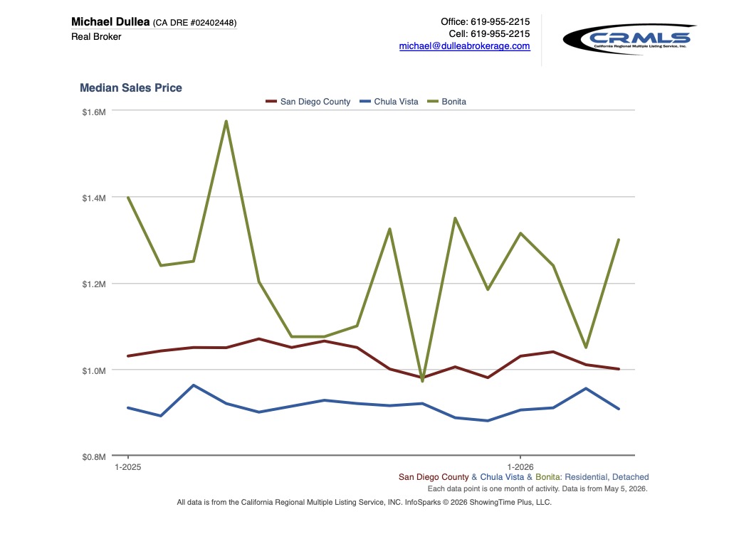 residential sale price