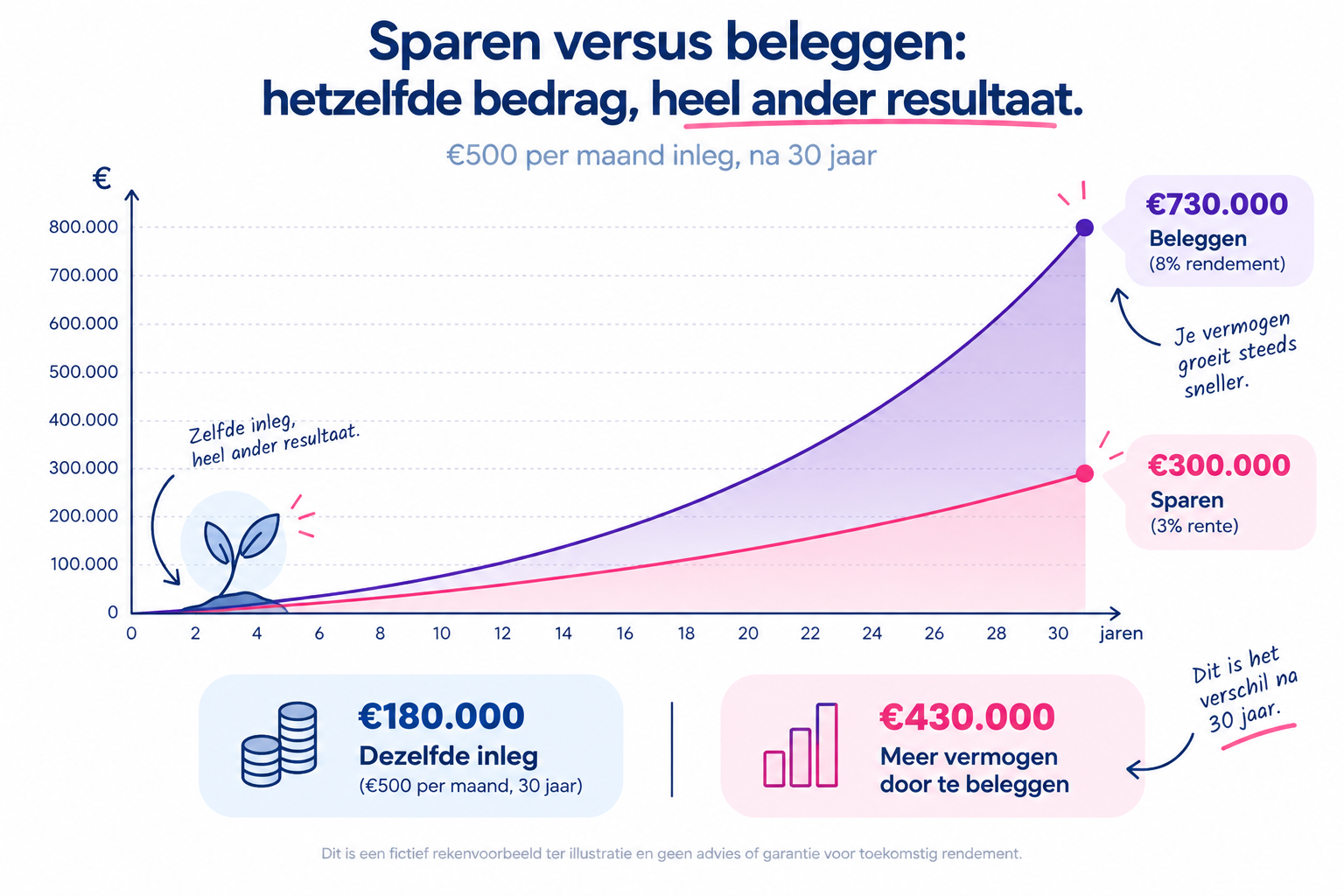 Rekenvoorbeeld: inleg €500 per maand, na 30 jaar. Sparen tegen 3% levert €300.000 op, beleggen tegen 8% levert €730.000 op, bij een eigen inleg van €180.000.