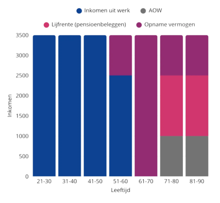 Voorbeeld van inkomen uit werk, AOW, lijfrente en vermogen richting financiële vrijheid