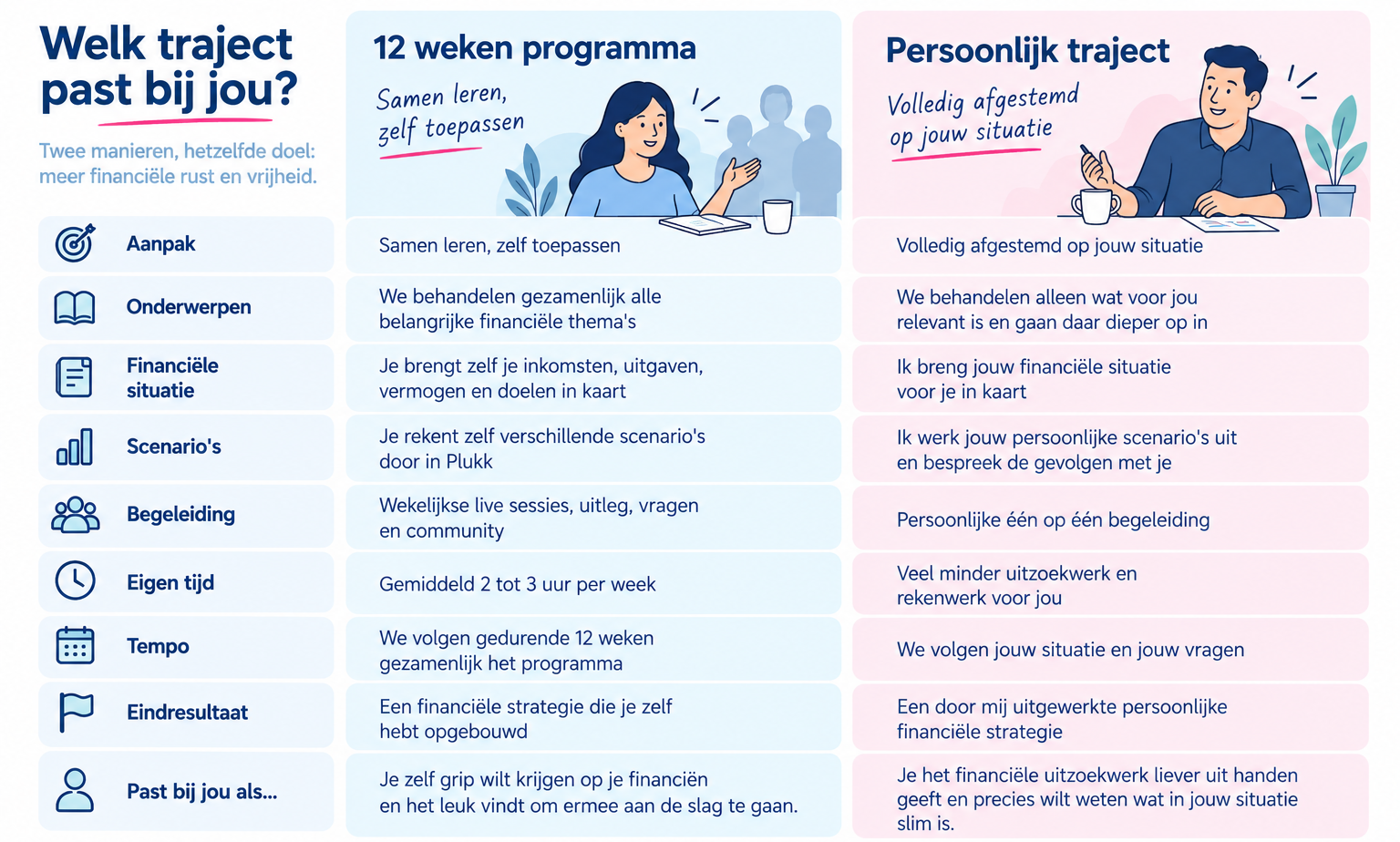 Vergelijking 12 weken programma en persoonlijk traject