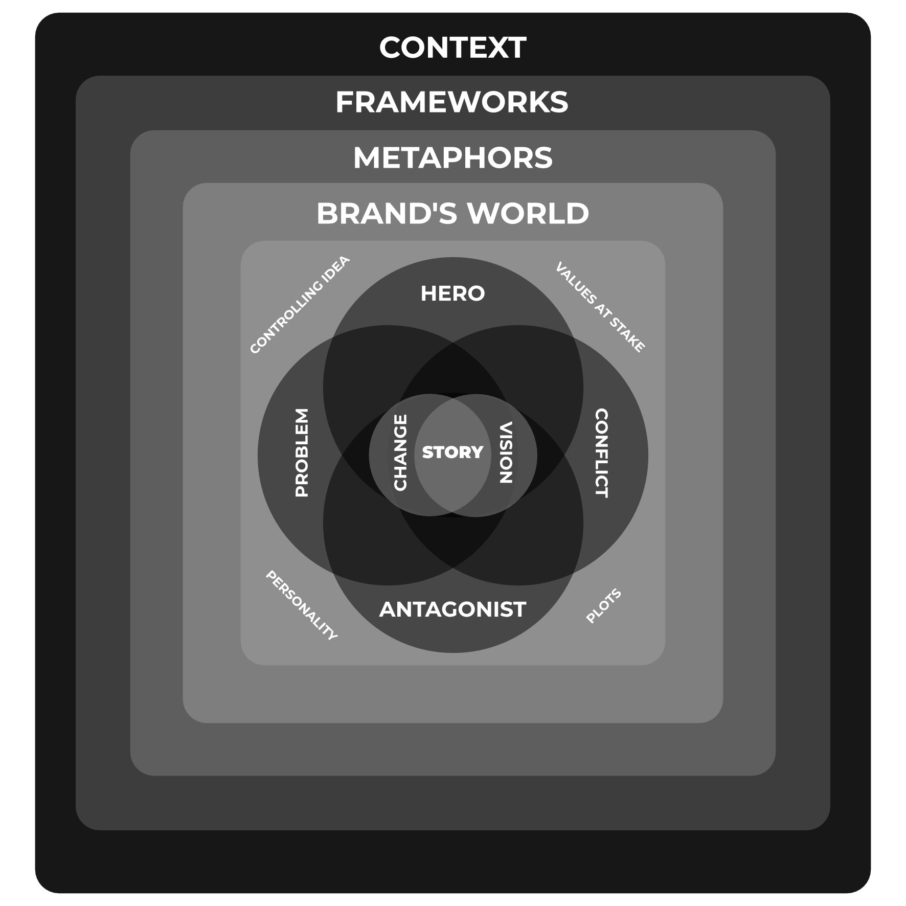 Brand story model English