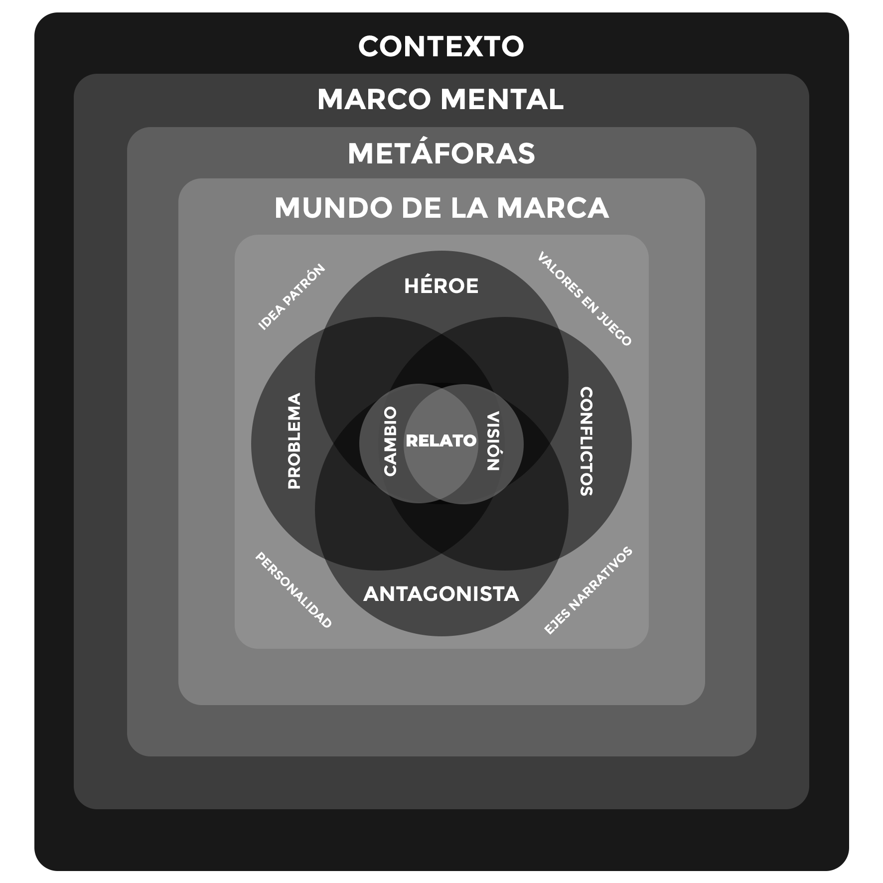 Modelo de relato de marca personal