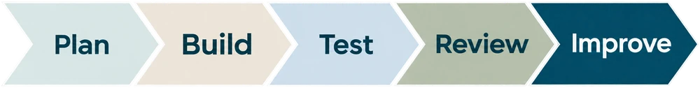 Plan, Build, Test, Review, Improve