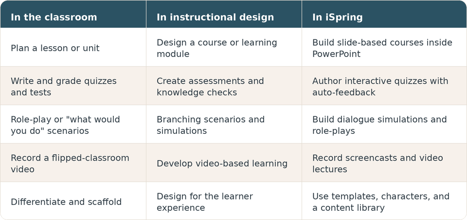 Table mapping teaching skills to instructional design tasks and how to build each in iSpring. Table mapping teaching skills to instructional design tasks and how to build each in iSpring.