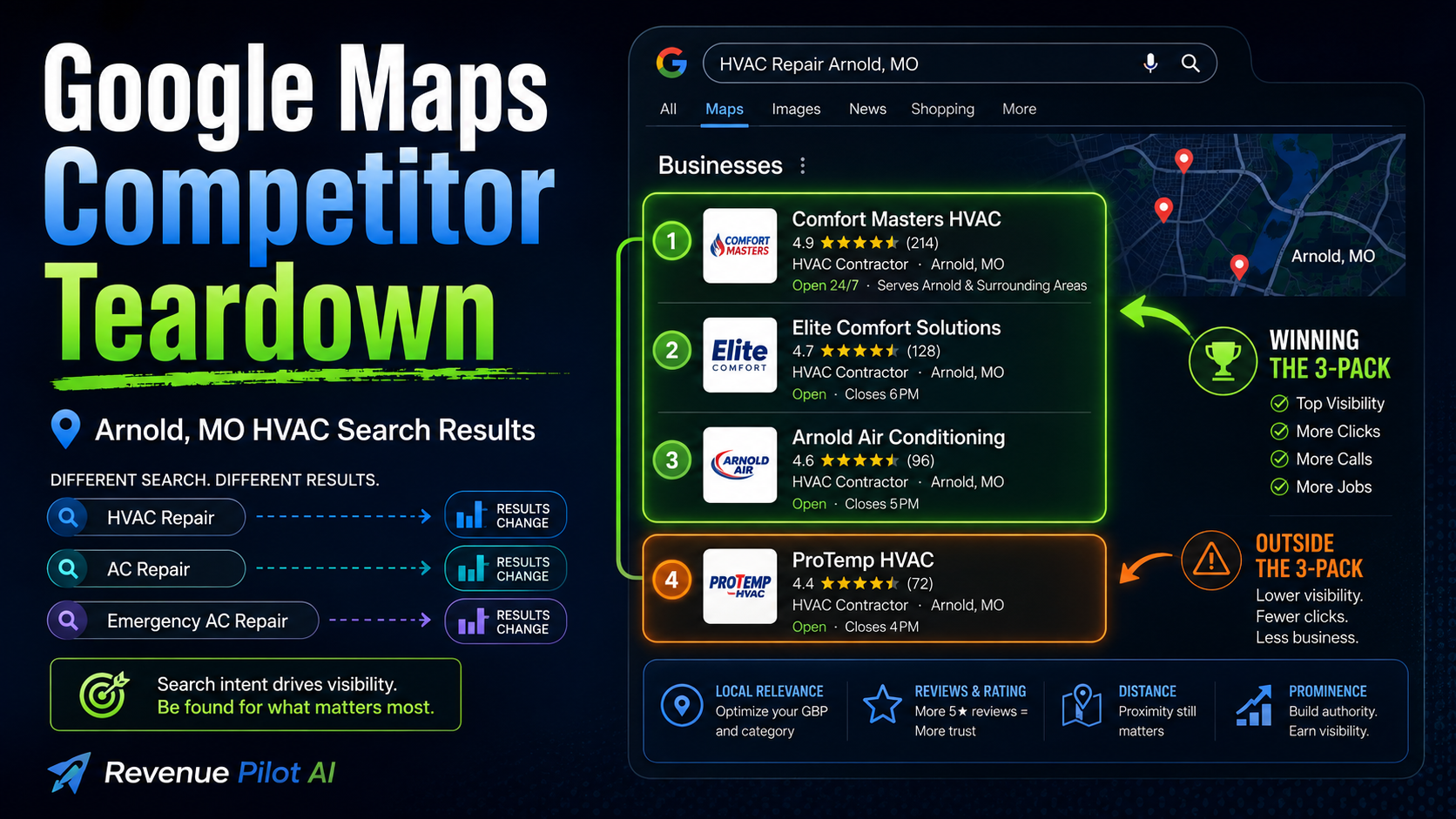 Google Maps competitor teardown graphic for Arnold, Missouri HVAC search results, showing how rankings change between HVAC repair, AC repair, and emergency AC repair searches, with 3-pack visibility, local ranking factors, and Revenue Pilot AI branding.