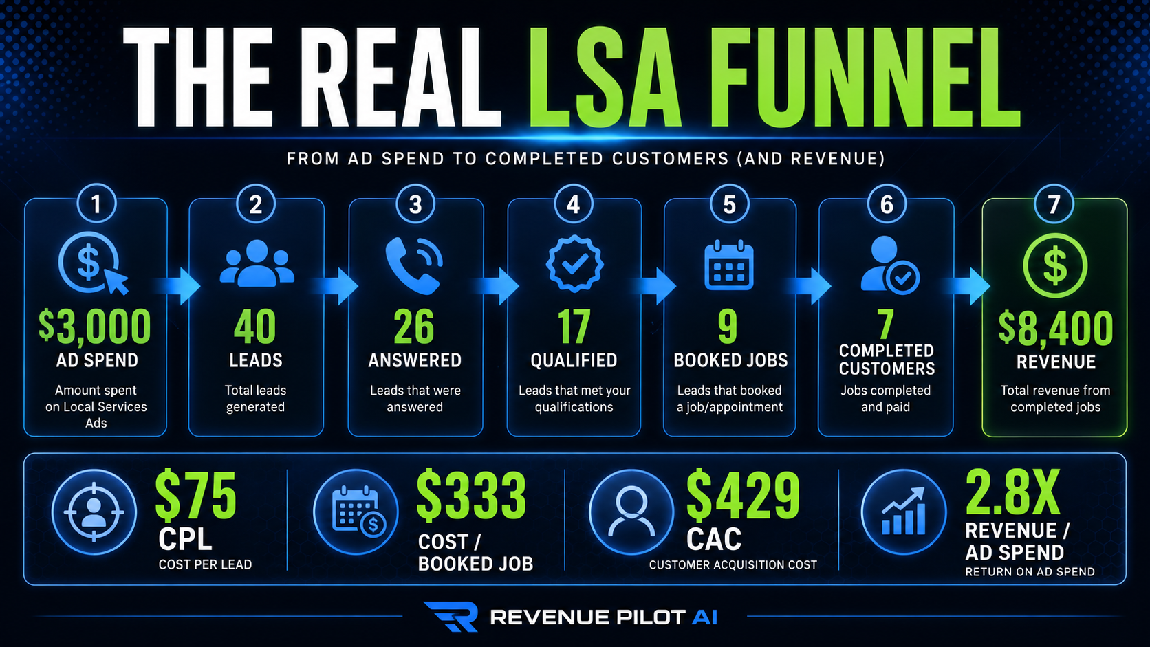 Google Local Services Ads funnel from $3,000 ad spend to 40 leads, 26 answered, 17 qualified, 9 booked jobs, 7 customers, and $8,400 revenue