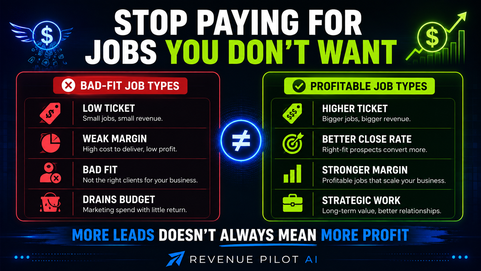 Comparison of bad-fit Google Local Services Ads job types versus profitable contractor job types.