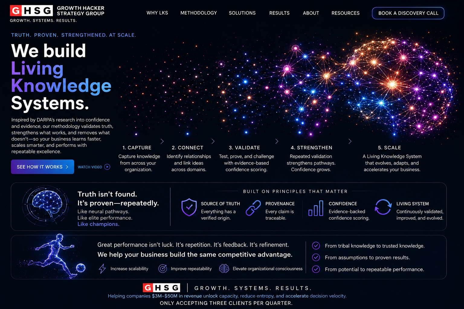 Living Knowledge System framework showing how fragmented business knowledge becomes validated AI-ready organizational intelligence