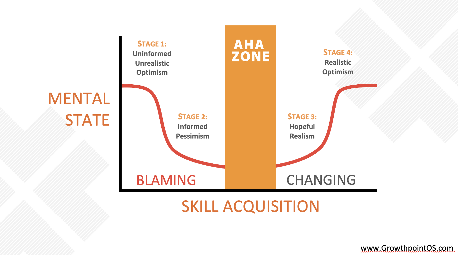 image explaining the four emotional stages of learning sales image explaining the four emotional stages of learning sales