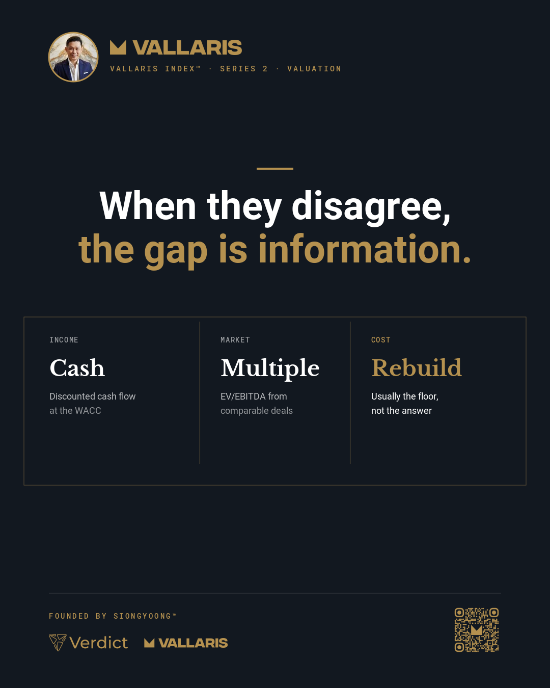 The income, market and cost approaches. Use at least two; when they disagree, the gap is information.